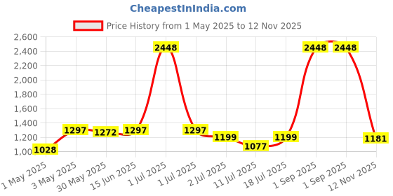 myntra.com LILY Bra Full Coverage Heavily Padded lily Price History Graph from 1 May 2025 to 12 Nov 2025