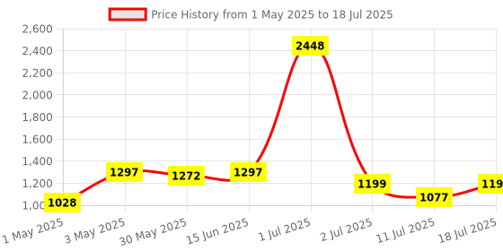 myntra.com LILY Bra Full Coverage Heavily Padded lily Price History Graph from 1 May 2025 to 11 Jul 2025