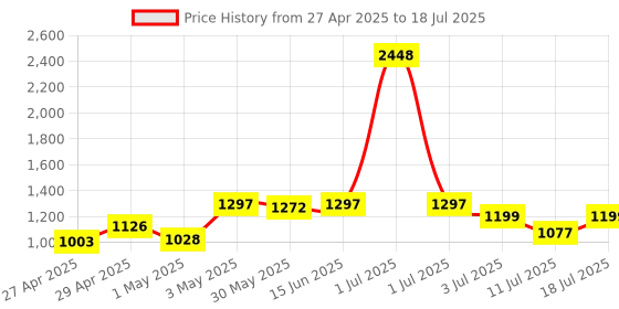 myntra.com LILY Bra Full Coverage Heavily Padded lily Price History Graph from 27 Apr 2025 to 18 Jul 2025