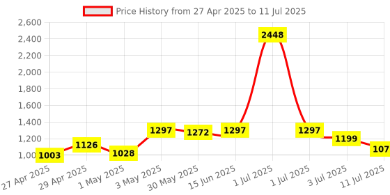 myntra.com LILY Bra Full Coverage Heavily Padded lily Price History Graph from 27 Apr 2025 to 11 Jul 2025