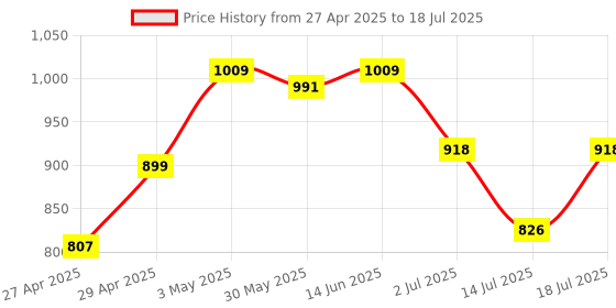 myntra.com LILY Bra Full Coverage Heavily Padded lily Price History Graph from 27 Apr 2025 to 14 Jul 2025