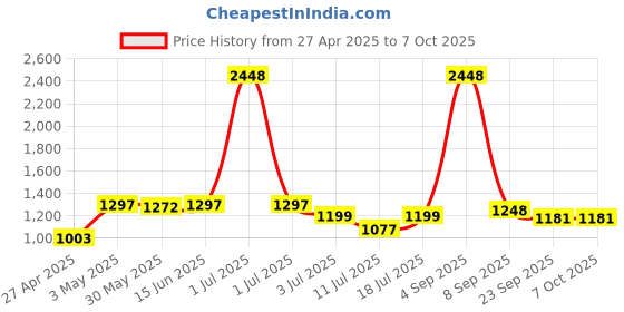myntra.com LILY Bra Full Coverage Heavily Padded lily Price History Graph from 27 Apr 2025 to 6 Oct 2025