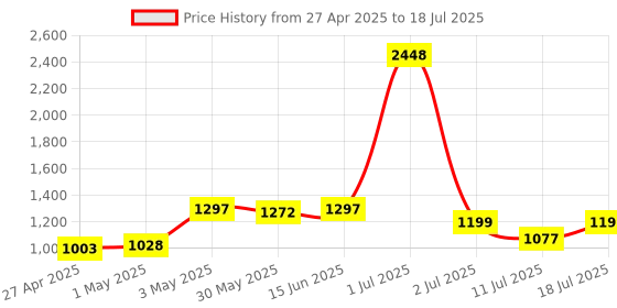 myntra.com LILY Bra Full Coverage Heavily Padded lily Price History Graph from 27 Apr 2025 to 11 Jul 2025