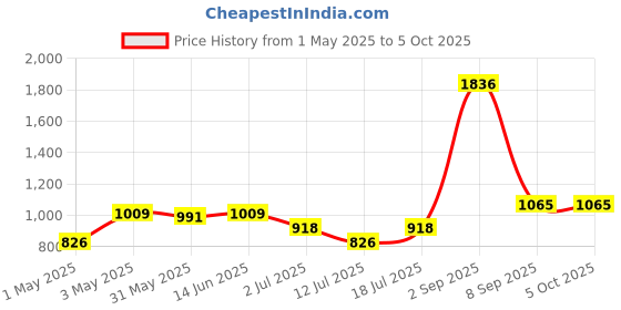 myntra.com LILY Bra Full Coverage Heavily Padded lily Price History Graph from 1 May 2025 to 5 Oct 2025