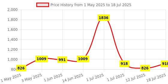 myntra.com LILY Bra Full Coverage Heavily Padded lily Price History Graph from 1 May 2025 to 12 Jul 2025