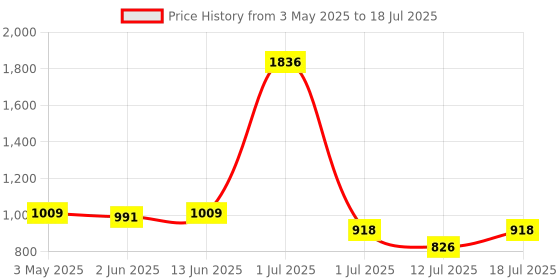 myntra.com LILY Bra Full Coverage Heavily Padded lily Price History Graph from 3 May 2025 to 18 Jul 2025