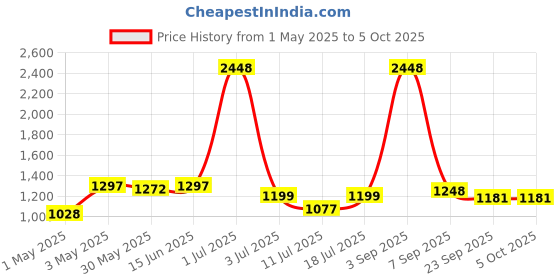myntra.com LILY Bra Full Coverage Heavily Padded lily Price History Graph from 1 May 2025 to 5 Oct 2025