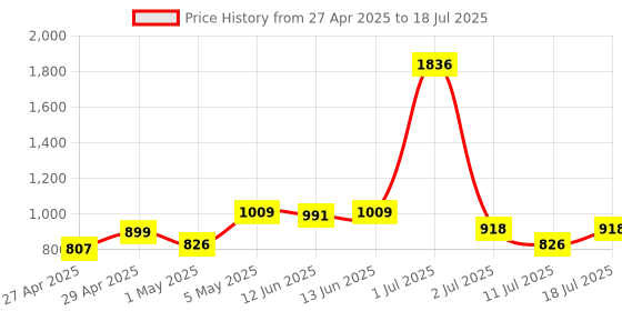 myntra.com LILY Bra Full Coverage Heavily Padded lily Price History Graph from 27 Apr 2025 to 11 Jul 2025
