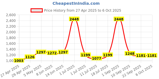myntra.com LILY Bra Full Coverage Heavily Padded lily Price History Graph from 27 Apr 2025 to 6 Oct 2025