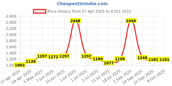 myntra.com LILY Bra Full Coverage Heavily Padded lily Price History Graph from 27 Apr 2025 to 8 Oct 2025