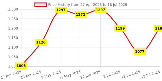 myntra.com LILY Bra Full Coverage Heavily Padded lily Price History Graph from 27 Apr 2025 to 11 Jul 2025