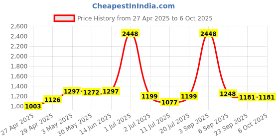 myntra.com LILY Bra Full Coverage Heavily Padded lily Price History Graph from 27 Apr 2025 to 6 Oct 2025