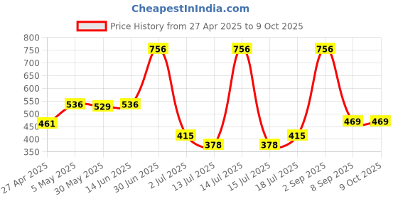 myntra.com LILY Bra Full Coverage Heavily Padded T-shirt Bra lily Price History Graph from 27 Apr 2025 to 9 Oct 2025