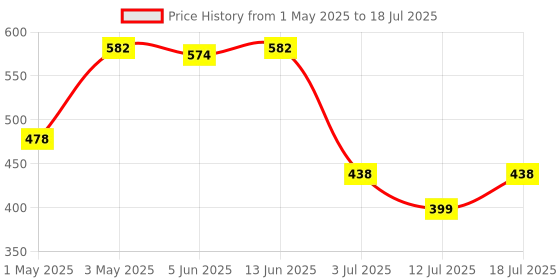 myntra.com LILY Bra Full Coverage Lightly Padded lily Price History Graph from 1 May 2025 to 18 Jul 2025