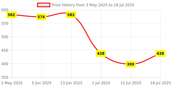 myntra.com LILY Bra Full Coverage Lightly Padded lily Price History Graph from 3 May 2025 to 18 Jul 2025