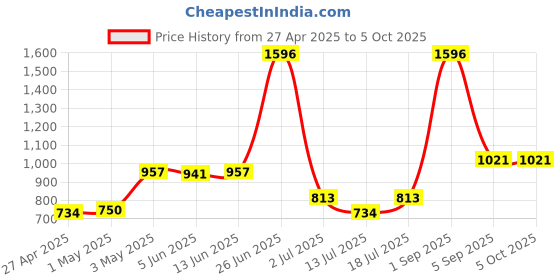 myntra.com LILY Bra Full Coverage Lightly Padded lily Price History Graph from 27 Apr 2025 to 5 Oct 2025