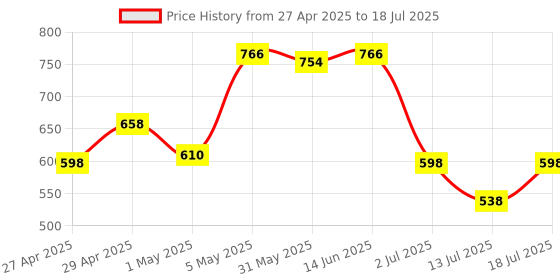 myntra.com LILY Bra Full Coverage Lightly Padded lily Price History Graph from 27 Apr 2025 to 18 Jul 2025