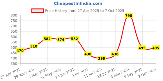 myntra.com LILY Bra Full Coverage Lightly Padded lily Price History Graph from 27 Apr 2025 to 6 Oct 2025