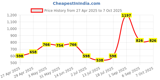 myntra.com LILY Bra Full Coverage Lightly Padded lily Price History Graph from 27 Apr 2025 to 6 Oct 2025
