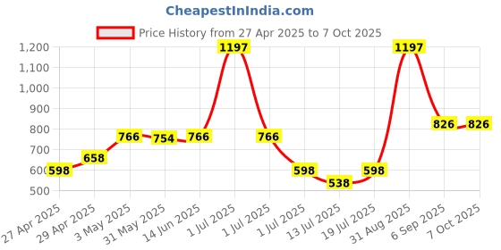 myntra.com LILY Bra Full Coverage Lightly Padded lily Price History Graph from 27 Apr 2025 to 6 Oct 2025