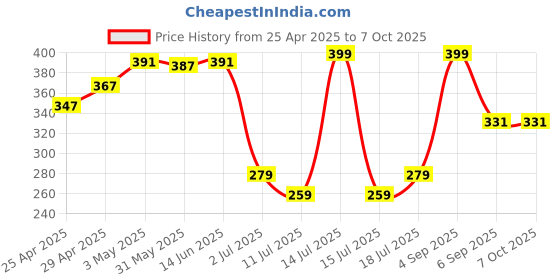 myntra.com LILY Bra Full Coverage Lightly Padded lily Price History Graph from 25 Apr 2025 to 7 Oct 2025