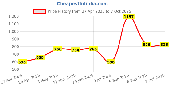myntra.com LILY Bra Full Coverage Lightly Padded lily Price History Graph from 27 Apr 2025 to 6 Oct 2025