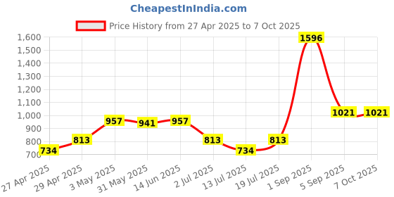 myntra.com LILY Bra Full Coverage Lightly Padded lily Price History Graph from 27 Apr 2025 to 7 Oct 2025