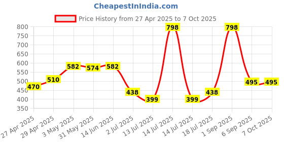 myntra.com LILY Bra Full Coverage Lightly Padded lily Price History Graph from 27 Apr 2025 to 6 Oct 2025