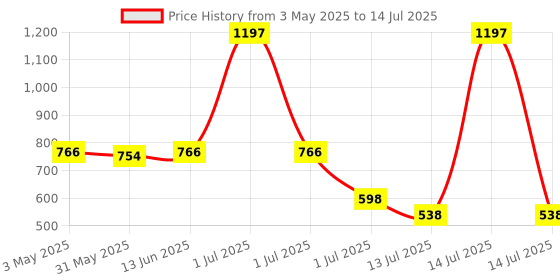 myntra.com LILY Bra Full Coverage Lightly Padded lily Price History Graph from 3 May 2025 to 14 Jul 2025
