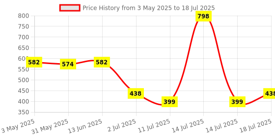 myntra.com LILY Bra Full Coverage Lightly Padded lily Price History Graph from 3 May 2025 to 18 Jul 2025