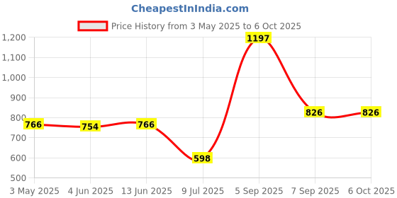 myntra.com LILY Bra Full Coverage Lightly Padded lily Price History Graph from 3 May 2025 to 6 Oct 2025