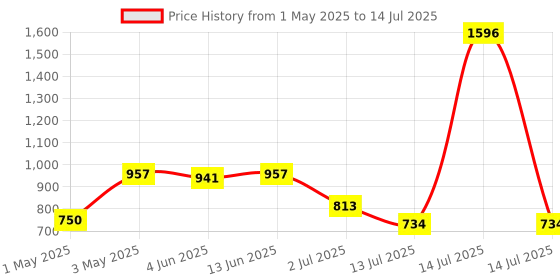 myntra.com LILY Bra Full Coverage Lightly Padded lily Price History Graph from 1 May 2025 to 14 Jul 2025