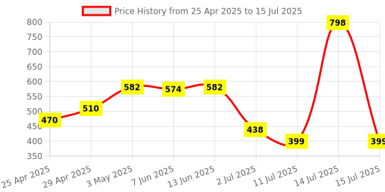 myntra.com LILY Bra Full Coverage Lightly Padded lily Price History Graph from 25 Apr 2025 to 15 Jul 2025
