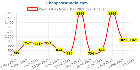 myntra.com LILY Bra Full Coverage Lightly Padded lily Price History Graph from 1 May 2025 to 6 Oct 2025
