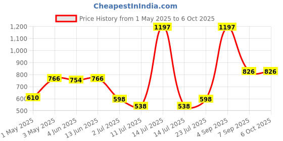 myntra.com LILY Bra Full Coverage Lightly Padded lily Price History Graph from 1 May 2025 to 6 Oct 2025