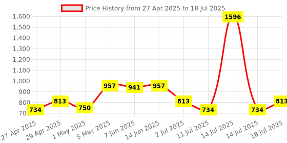 myntra.com LILY Bra Full Coverage Lightly Padded lily Price History Graph from 27 Apr 2025 to 18 Jul 2025
