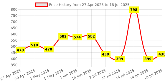myntra.com LILY Bra Full Coverage Lightly Padded lily Price History Graph from 27 Apr 2025 to 18 Jul 2025