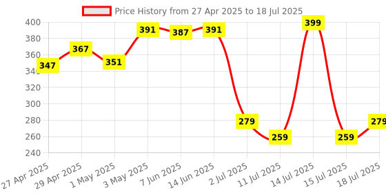 myntra.com LILY Bra Full Coverage Lightly Padded lily Price History Graph from 27 Apr 2025 to 18 Jul 2025