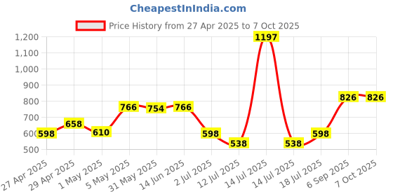 myntra.com LILY Bra Full Coverage Lightly Padded lily Price History Graph from 27 Apr 2025 to 6 Oct 2025