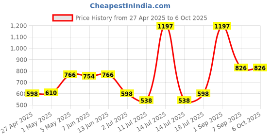 myntra.com LILY Bra Full Coverage Lightly Padded lily Price History Graph from 27 Apr 2025 to 5 Oct 2025