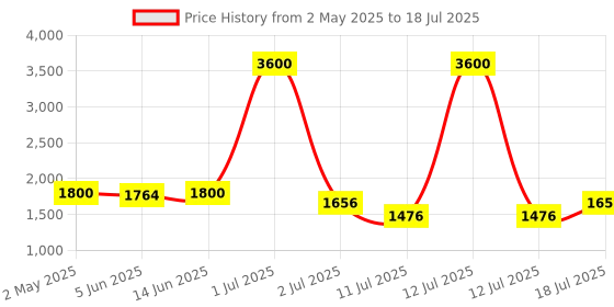 myntra.com LILY Bra Full Coverage Lightly Padded lily Price History Graph from 2 May 2025 to 18 Jul 2025