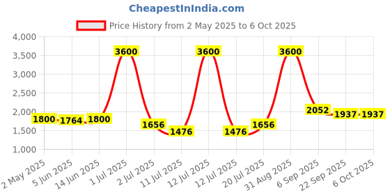 myntra.com LILY Bra Full Coverage Lightly Padded lily Price History Graph from 2 May 2025 to 6 Oct 2025