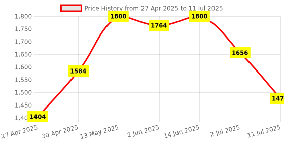 myntra.com LILY Bra Full Coverage Lightly Padded lily Price History Graph from 27 Apr 2025 to 11 Jul 2025