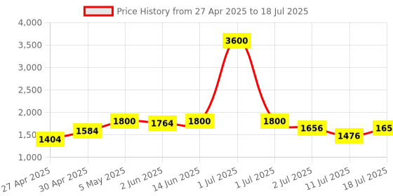 myntra.com LILY Bra Full Coverage Lightly Padded lily Price History Graph from 27 Apr 2025 to 18 Jul 2025