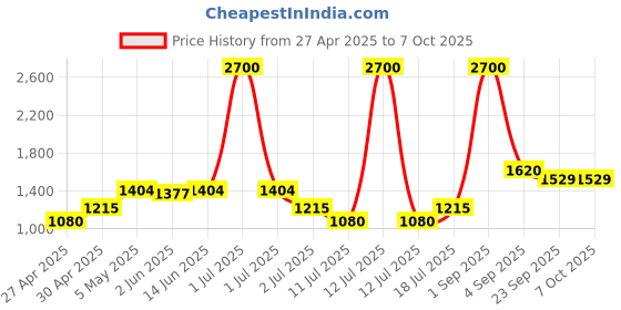 myntra.com LILY Bra Full Coverage Lightly Padded lily Price History Graph from 27 Apr 2025 to 6 Oct 2025