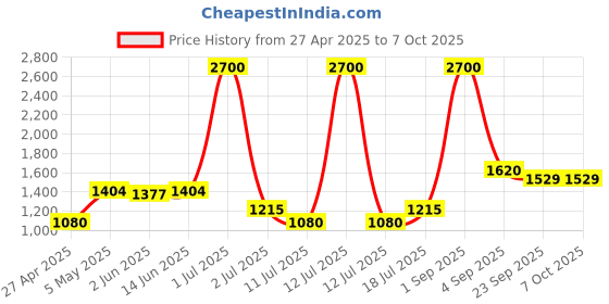 myntra.com LILY Bra Full Coverage Lightly Padded lily Price History Graph from 27 Apr 2025 to 6 Oct 2025