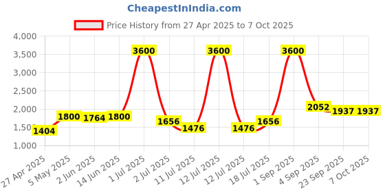 myntra.com LILY Bra Full Coverage Lightly Padded lily Price History Graph from 27 Apr 2025 to 6 Oct 2025