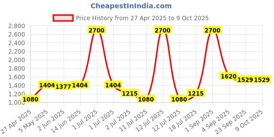 myntra.com LILY Bra Full Coverage Lightly Padded lily Price History Graph from 27 Apr 2025 to 8 Oct 2025