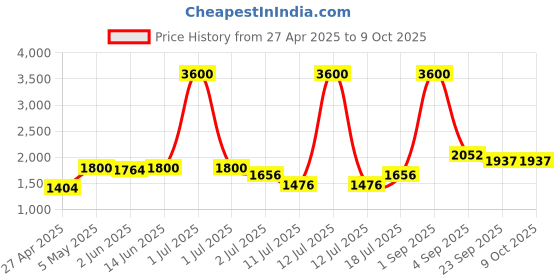 myntra.com LILY Bra Full Coverage Lightly Padded lily Price History Graph from 27 Apr 2025 to 9 Oct 2025