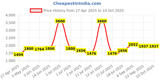 myntra.com LILY Bra Full Coverage Lightly Padded lily Price History Graph from 27 Apr 2025 to 10 Oct 2025